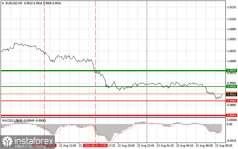 EURUSD: простые советы по торговле для начинающих трейдеров на 23 августа. Разбор вчерашних сделок на Форекс