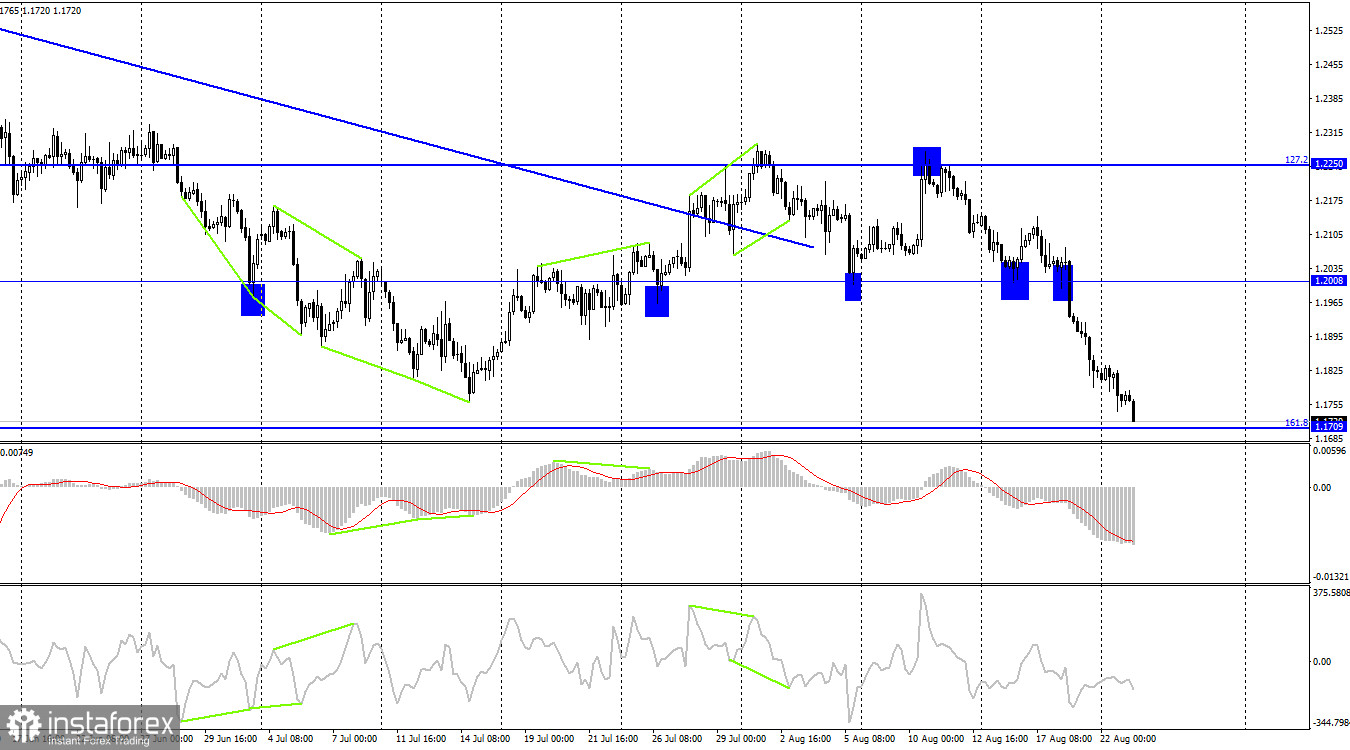 GBP/USD. 23 августа. Британец не собирается останавливаться на достигнутом