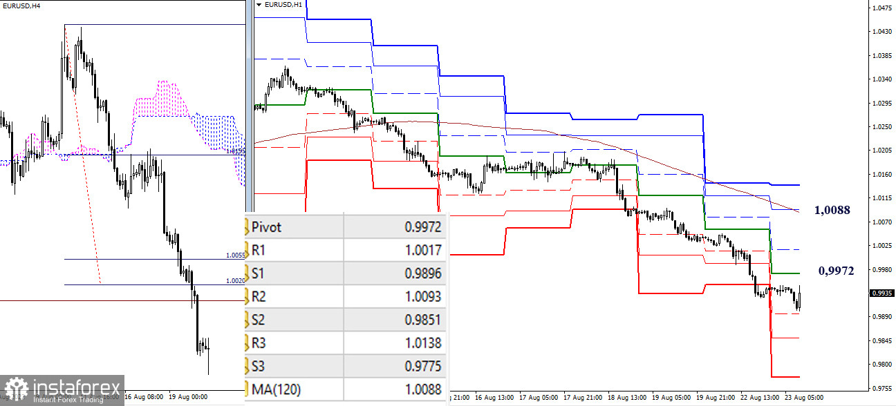 EUR/USD и GBP/USD 23 августа – рекомендации технического анализа