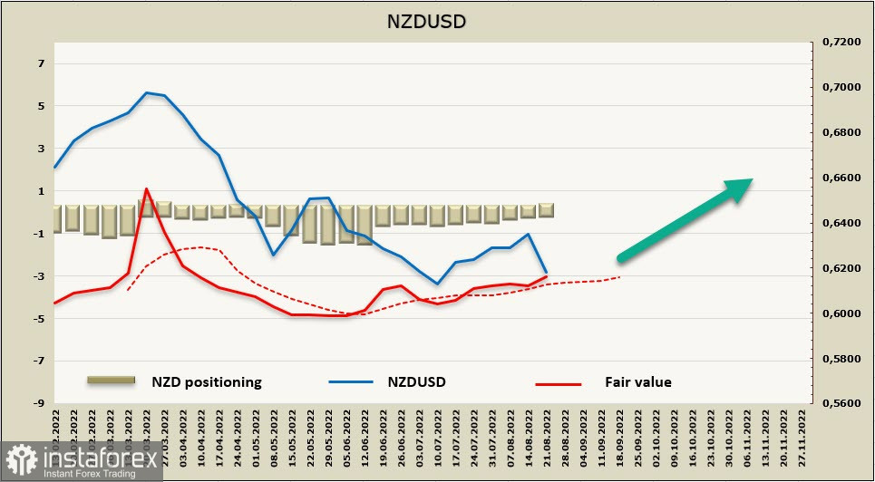 Risk demand declines ahead of Powell's speech. Outlook for USD, NZD, AUD