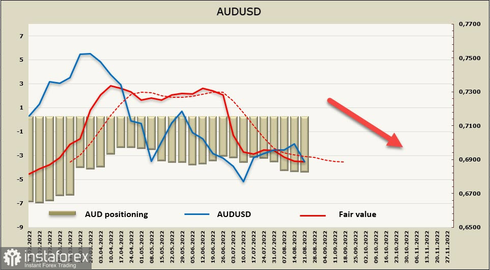 Risk demand declines ahead of Powell's speech. Outlook for USD, NZD, AUD