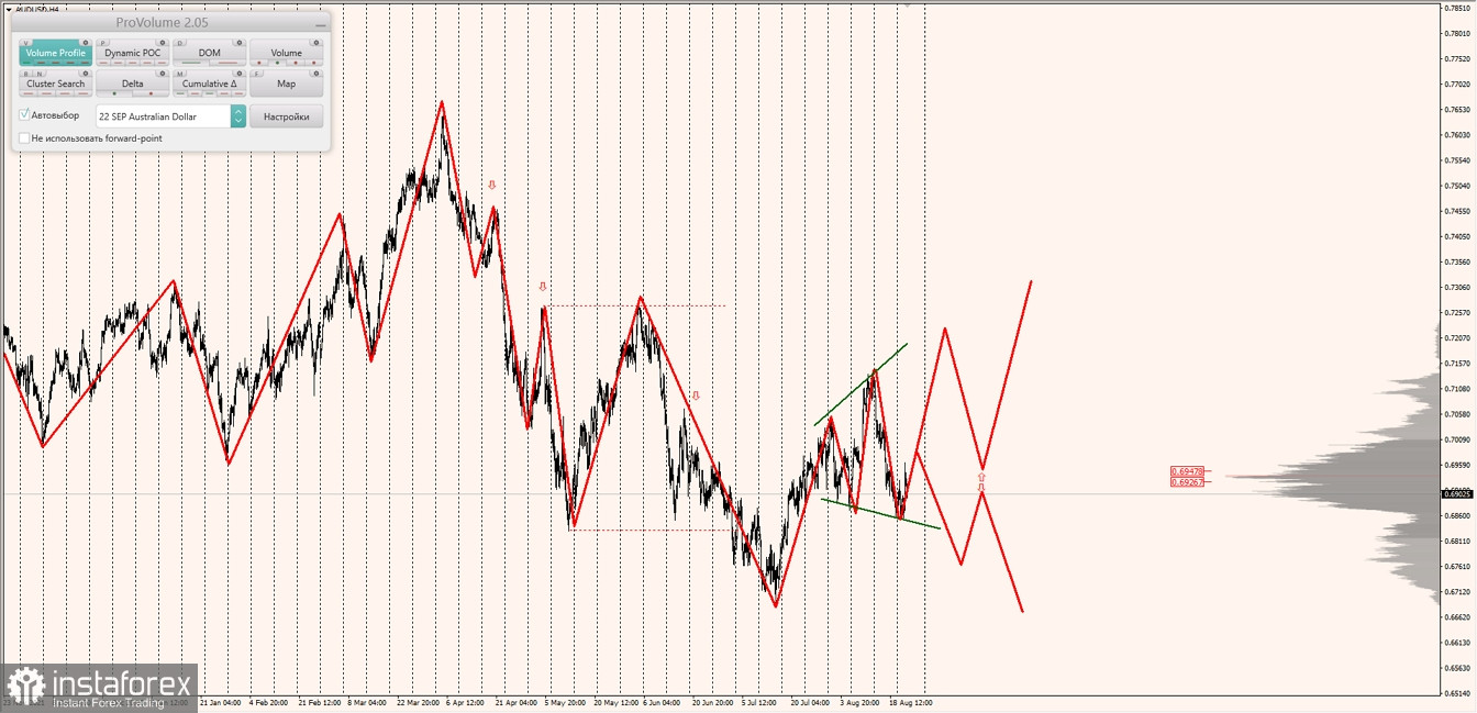 Маржинальные зоны по AUDUSD, NZDUSD, USDCAD (24.08.2022)