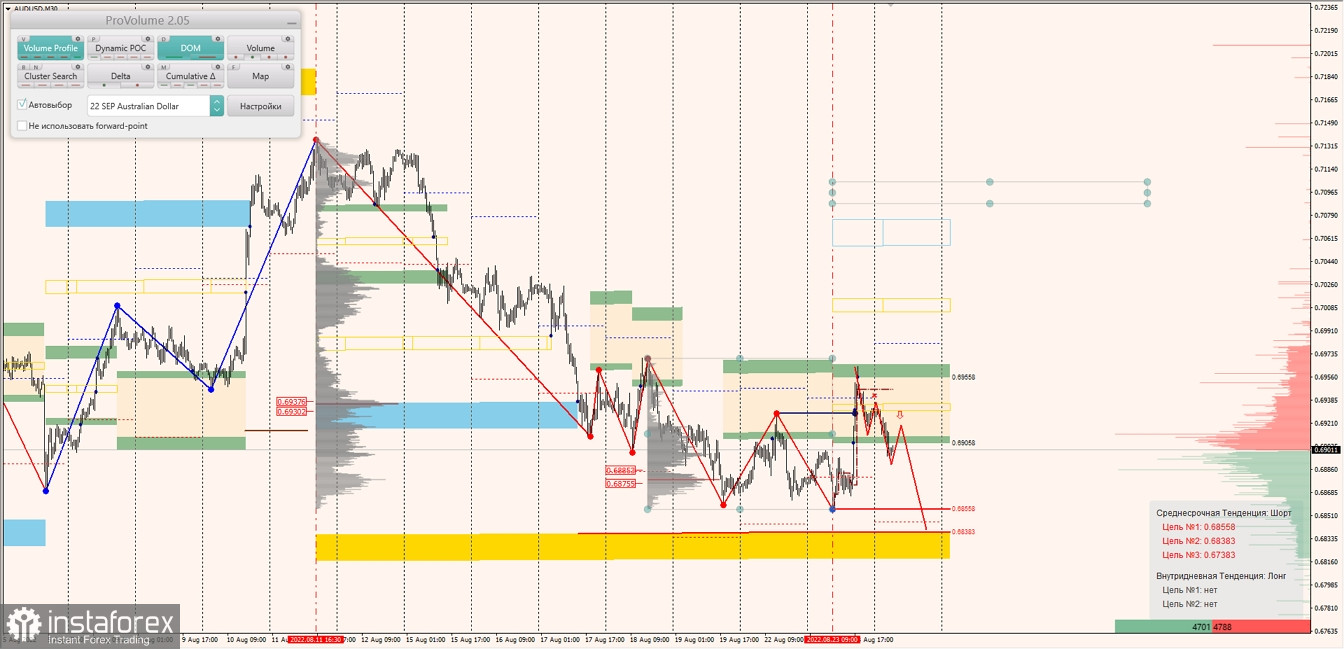 Маржинальные зоны по AUDUSD, NZDUSD, USDCAD (24.08.2022)