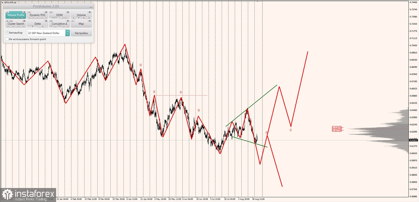 Маржинальные зоны по AUDUSD, NZDUSD, USDCAD (24.08.2022)