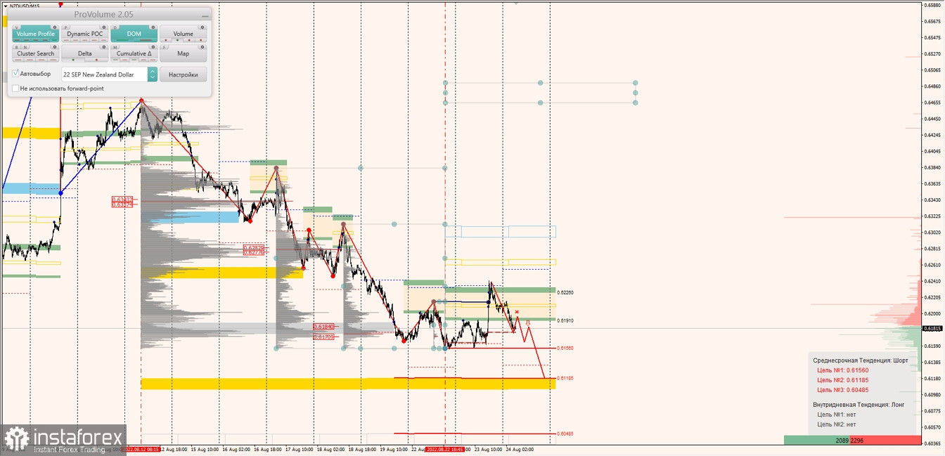 Маржинальные зоны по AUDUSD, NZDUSD, USDCAD (24.08.2022)