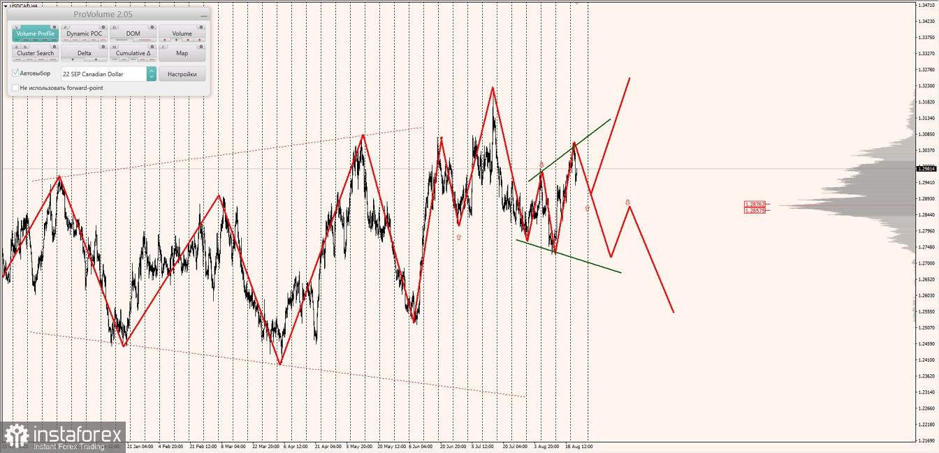 Маржинальные зоны по AUDUSD, NZDUSD, USDCAD (24.08.2022)