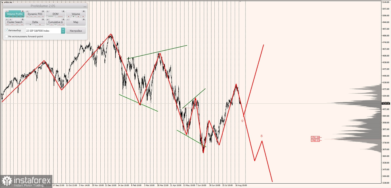 Маржинальные зоны по SNP500, NASDAQ (24.08.2022 - 29.08.2022)