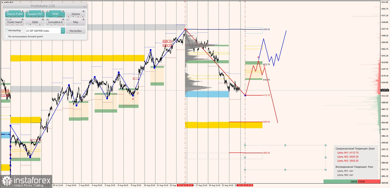 Маржинальные зоны по SNP500, NASDAQ (24.08.2022 - 29.08.2022)