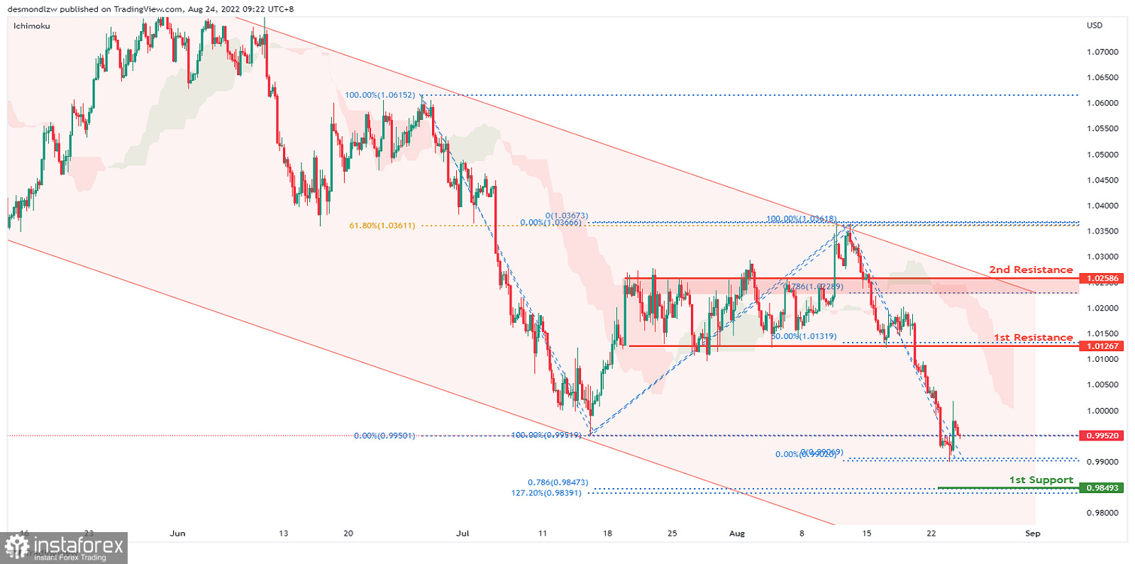EURUSD Potential For Bearish Continuation | 24th August 2022