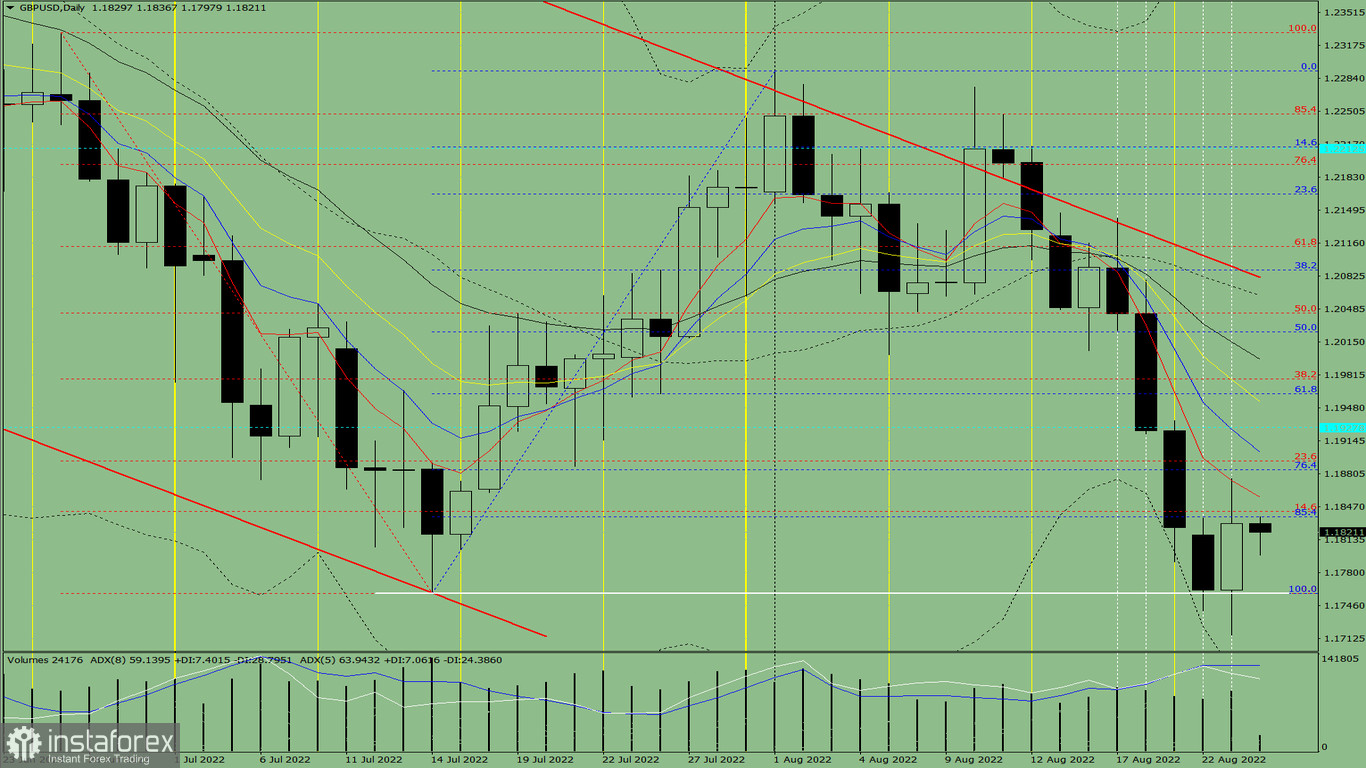 Analisi degli indicatori. Revisione giornaliera per la coppia di valute GBP/USD del 24 agosto 2022