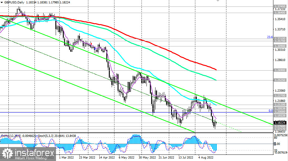 GBP/USD: преобладает нисходящий тренд