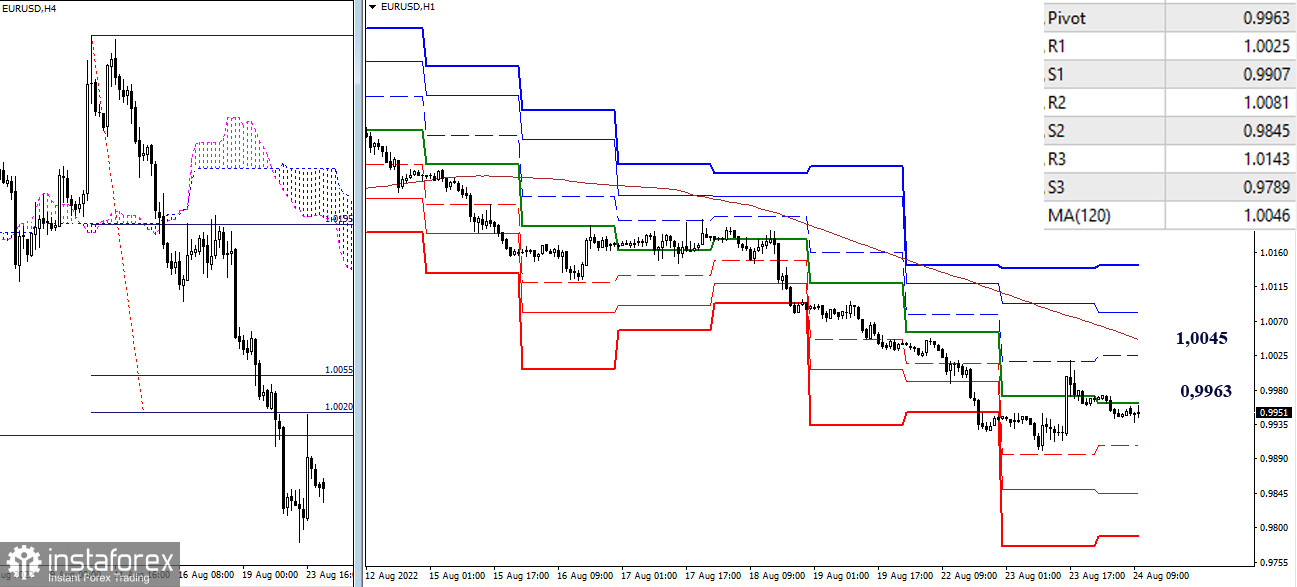 EUR/USD и GBP/USD 24 августа – рекомендации технического анализа