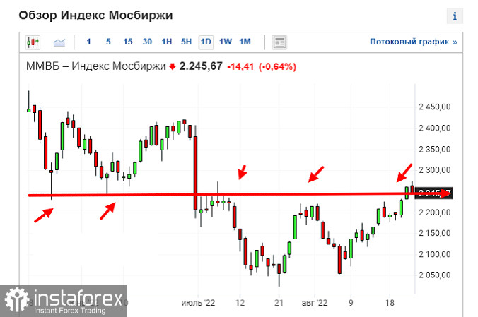 Фондовые рынки корректируются после обвала