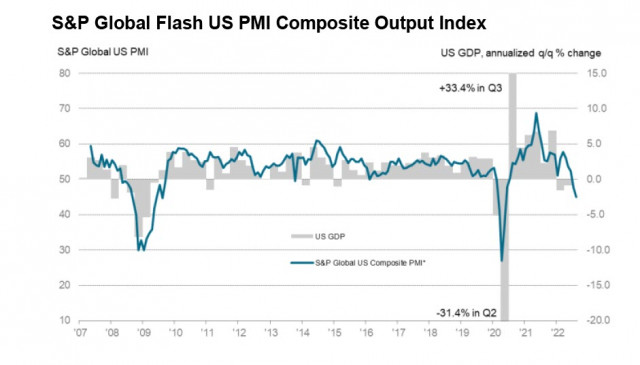 Review of USD, CAD and JPY: Latest PMI data signals a fast approaching recession