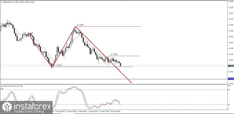 Analisa Teknikal Pergerakan Harga Intraday Pasangan Mata Uang Silang GBP/AUD Kamis 25 Agustus 2022.