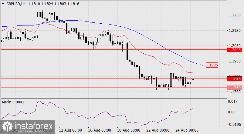  Prognoza dla GBP/USD na 25 sierpnia 2022 r.