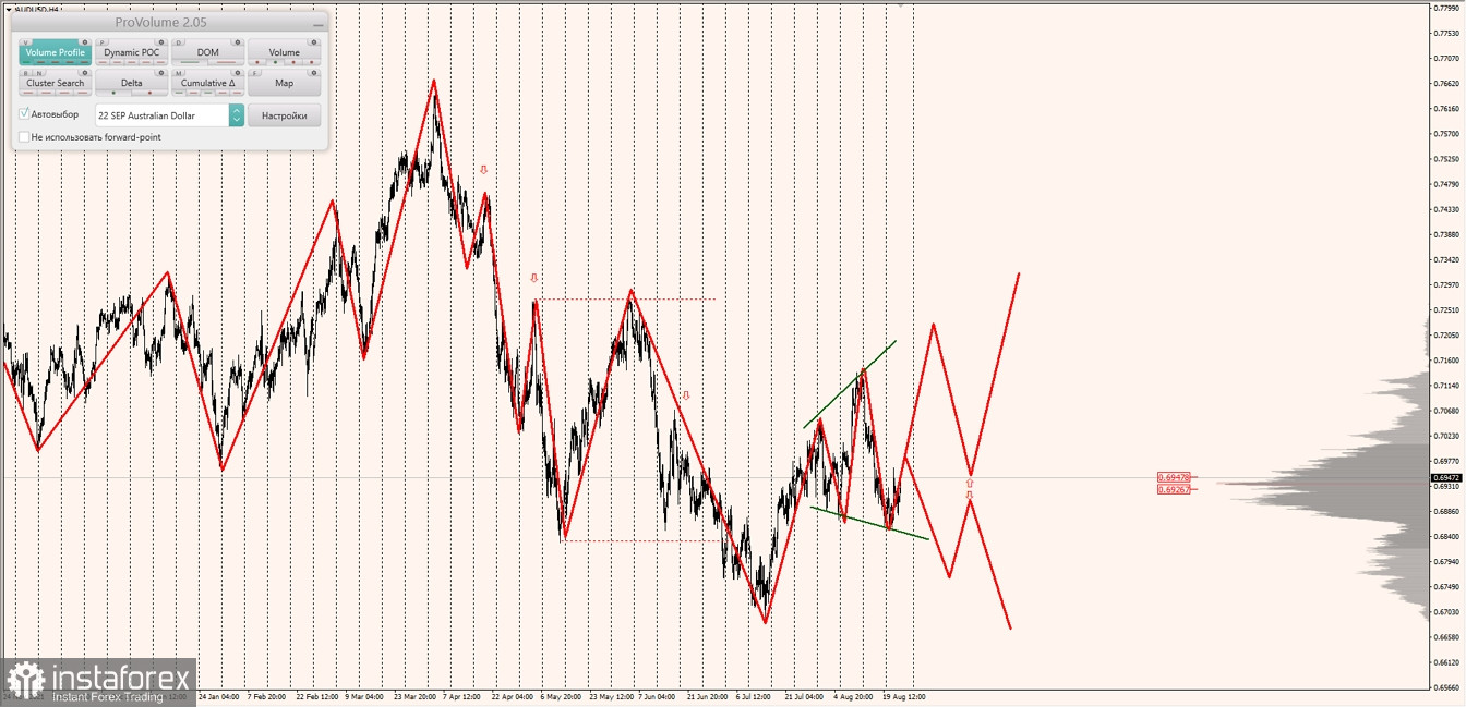 Маржинальные зоны по AUDUSD, NZDUSD, USDCAD (25.08.2022)