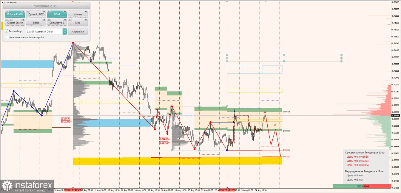 Маржинальные зоны по AUDUSD, NZDUSD, USDCAD (25.08.2022)