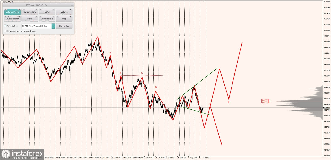 Маржинальные зоны по AUDUSD, NZDUSD, USDCAD (25.08.2022)