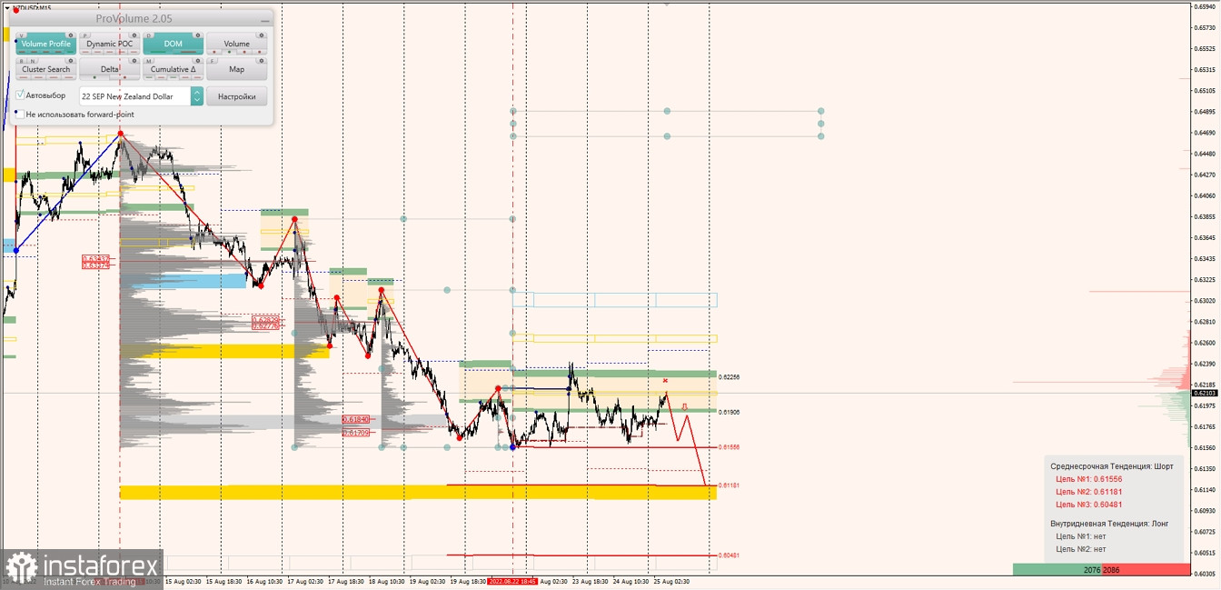 Маржинальные зоны по AUDUSD, NZDUSD, USDCAD (25.08.2022)