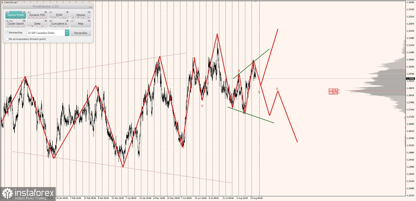 Маржинальные зоны по AUDUSD, NZDUSD, USDCAD (25.08.2022)