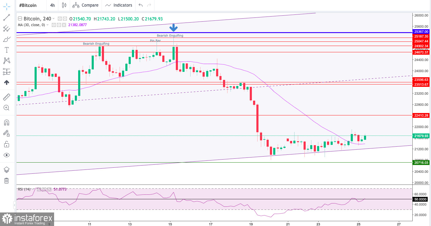 Technical Analysis of BTC/USD for August 25, 2022