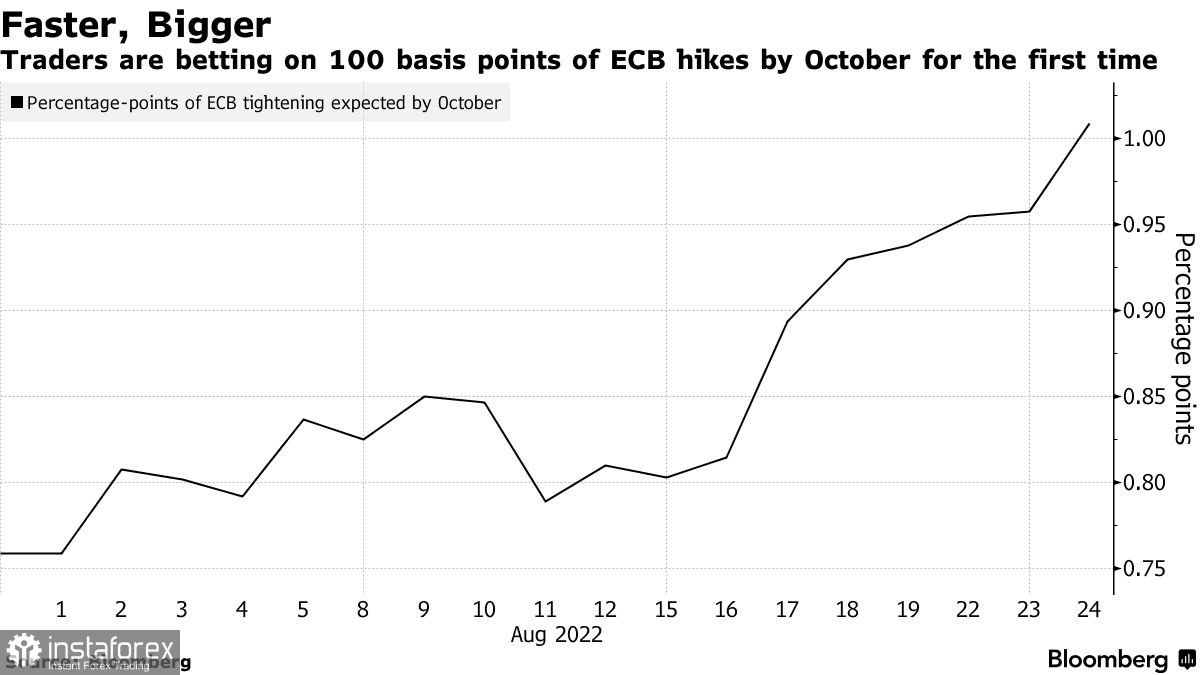 ЕЦБ и Банк Англии будут вынуждены повышать ставки более агрессивно