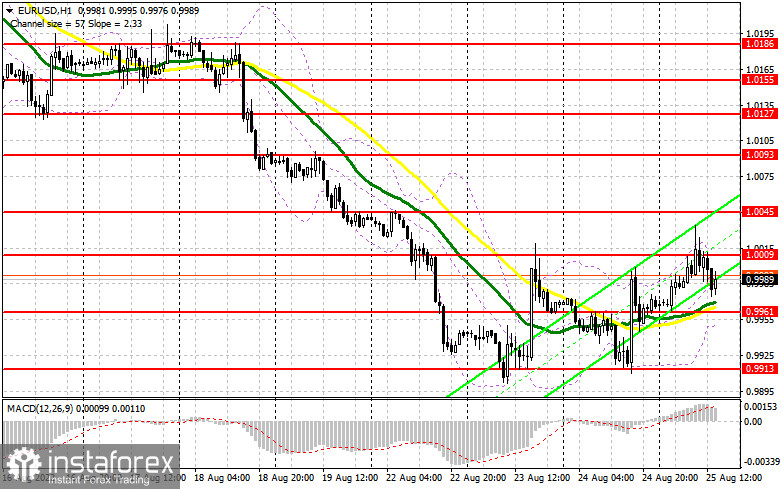 EUR/USD: план на американскую сессию 25 августа (разбор утренних сделок). Евро не может выбраться выше паритета с долларом