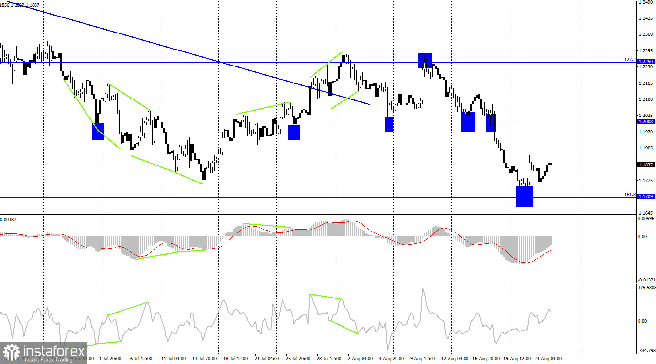  GBP/USD. 25 августа. Британец восстанавливается перед новым падением? 