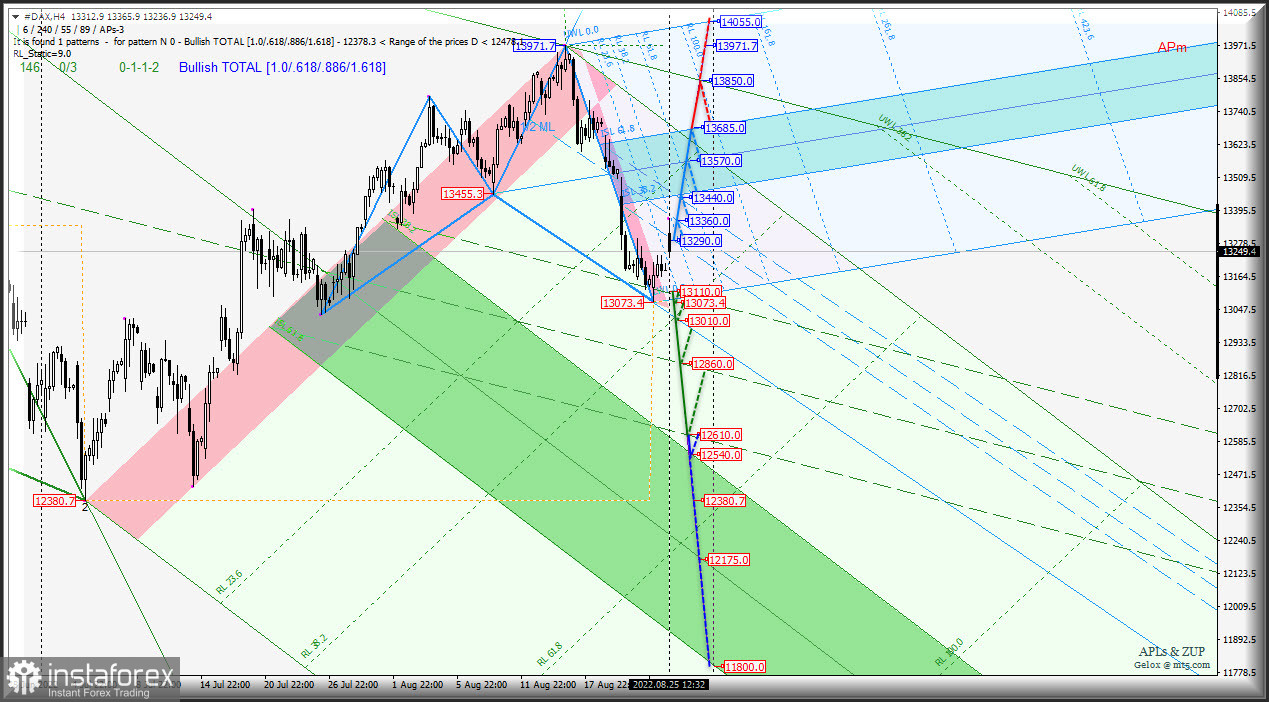 В преддверии осени евроиндексы полетят как листья с деревьев? #DAX &amp; #FTSE - h4 - Комплексный графический анализ - вилы Эндрюса (APLs) &amp; ZUP с 26 августа 2022