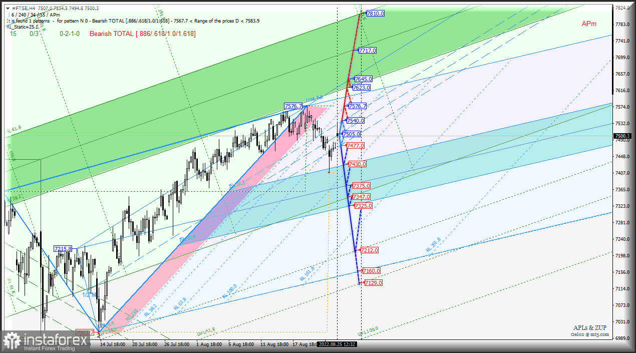 В преддверии осени евроиндексы полетят как листья с деревьев? #DAX &amp; #FTSE - h4 - Комплексный графический анализ - вилы Эндрюса (APLs) &amp; ZUP с 26 августа 2022