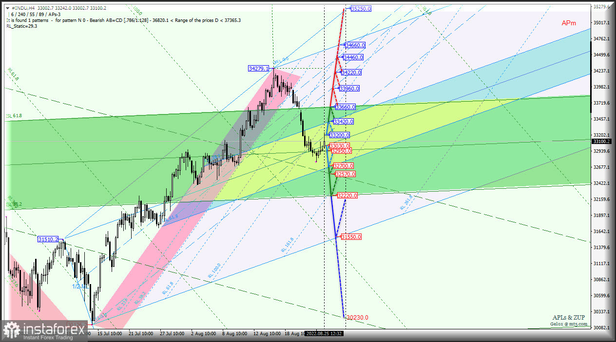 Осенью роста американского рынка не планируется? #INDU &amp; #NDX &amp; #SPX - h4. Комплексный графический анализ - вилы Эндрюса (APLs) &amp; ZUP c 26 августа 2022