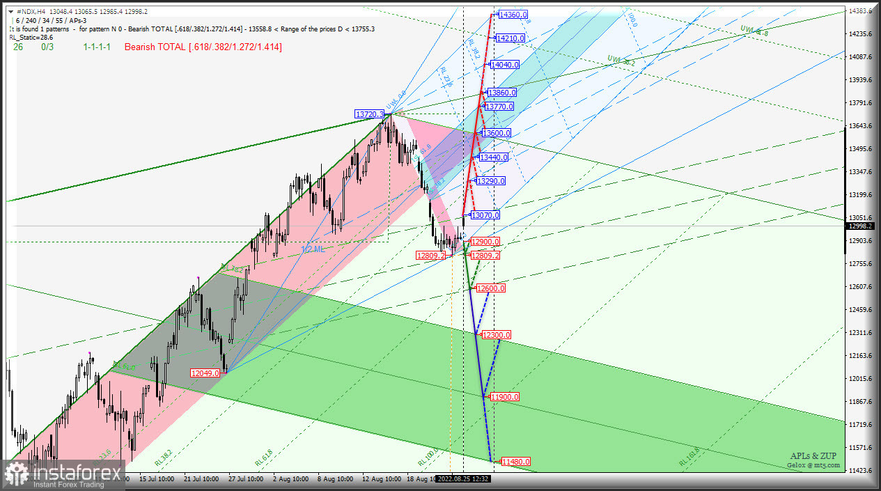 Осенью роста американского рынка не планируется? #INDU &amp; #NDX &amp; #SPX - h4. Комплексный графический анализ - вилы Эндрюса (APLs) &amp; ZUP c 26 августа 2022