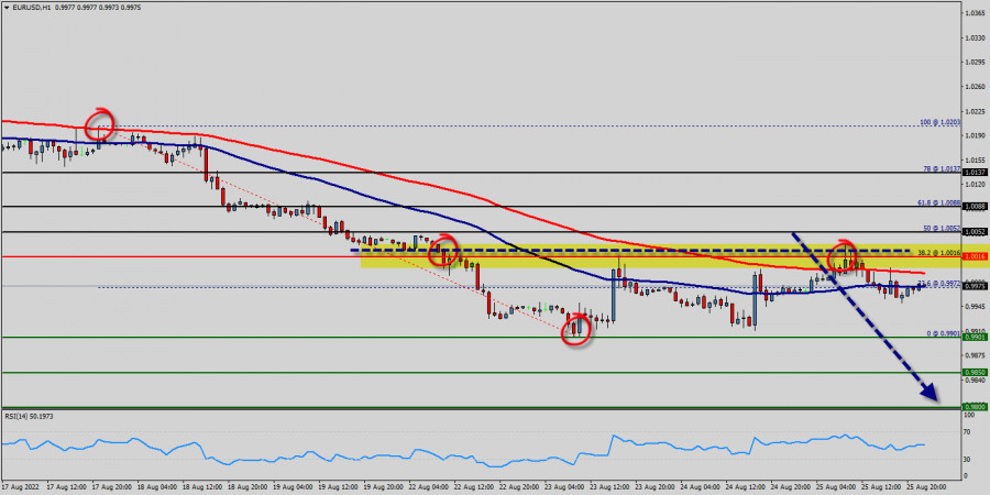 Analisis Teknikal Eur Usd Untuk Ogos Jom Forex U