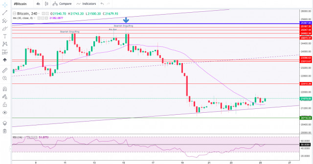 Technical Analysis of BTC/USD for August 25, 2022