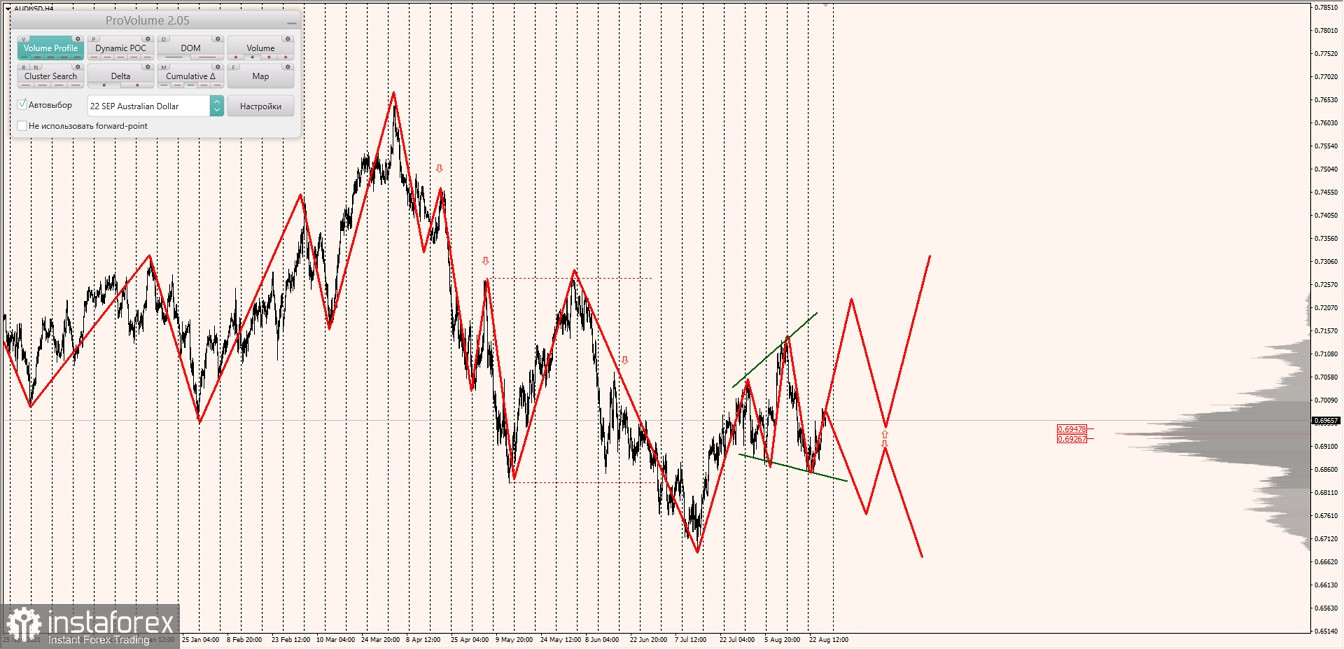 Маржинальные зоны по AUDUSD, NZDUSD, USDCAD (26.08.2022)