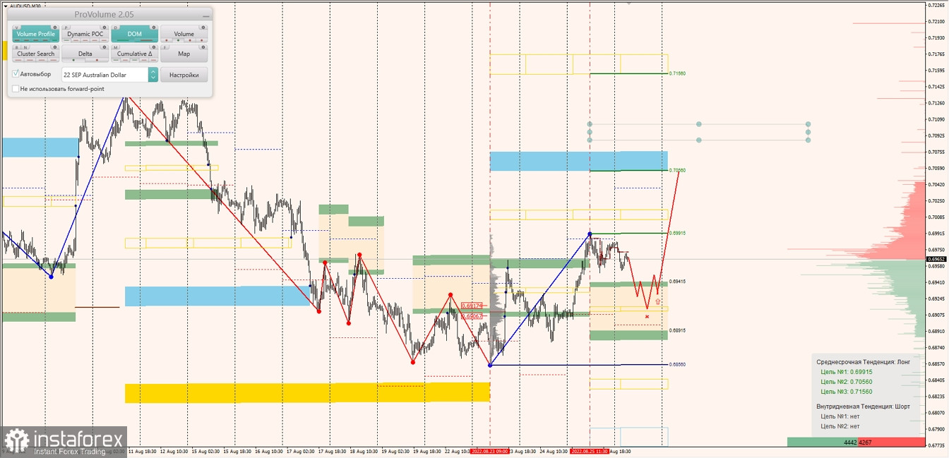 Маржинальные зоны по AUDUSD, NZDUSD, USDCAD (26.08.2022)