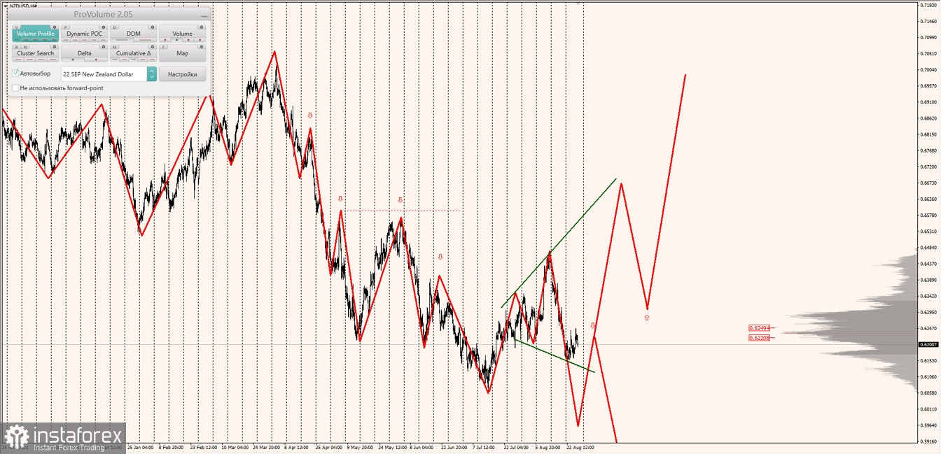 Маржинальные зоны по AUDUSD, NZDUSD, USDCAD (26.08.2022)