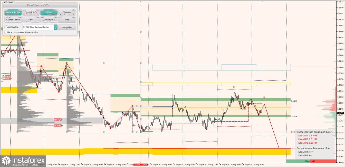 Маржинальные зоны по AUDUSD, NZDUSD, USDCAD (26.08.2022)