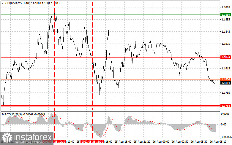 GBPUSD: простые советы по торговле для начинающих трейдеров на 26 августа. Разбор вчерашних сделок на Форекс