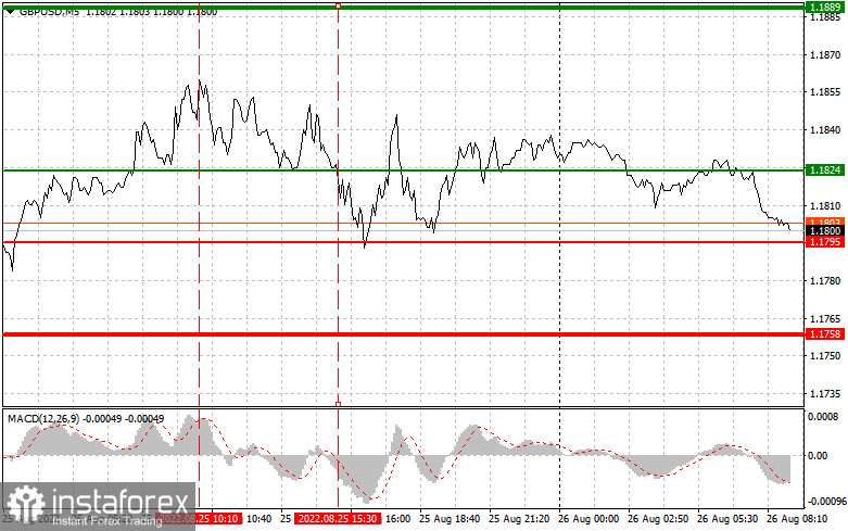 GBPUSD: простые советы по торговле для начинающих трейдеров на 26 августа. Разбор вчерашних сделок на Форекс