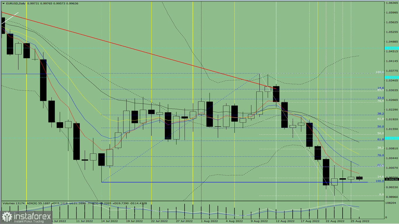 Analisi degli indicatori. Revisione giornaliera per la coppia di valute EUR/USD del 26 agosto 2022