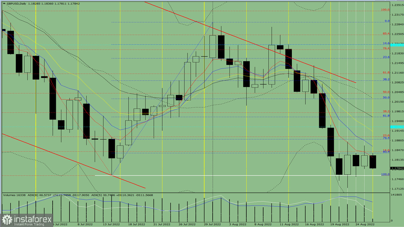 Analisi degli indicatori. Revisione giornaliera per la coppia di valute GBP/USD del 26 agosto 2022