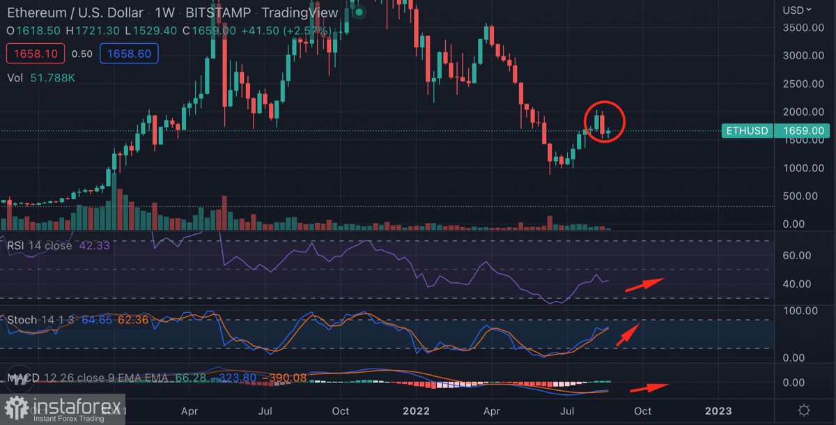 Крупные инвесторы переводят ETH на биржи: почему это происходит и чего ждать от альткоина?