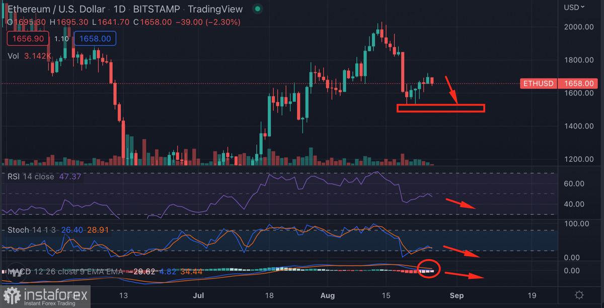 Крупные инвесторы переводят ETH на биржи: почему это происходит и чего ждать от альткоина?