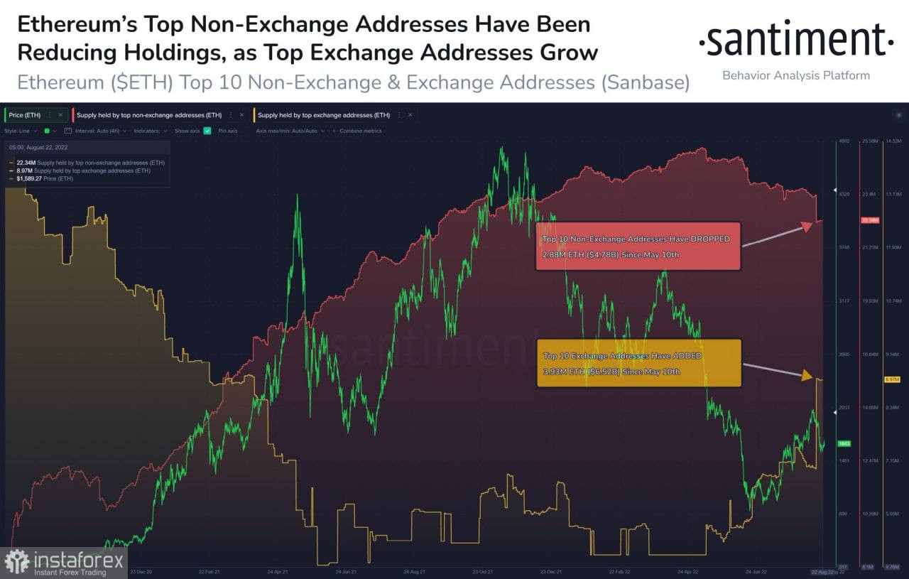 Крупные инвесторы переводят ETH на биржи: почему это происходит и чего ждать от альткоина?