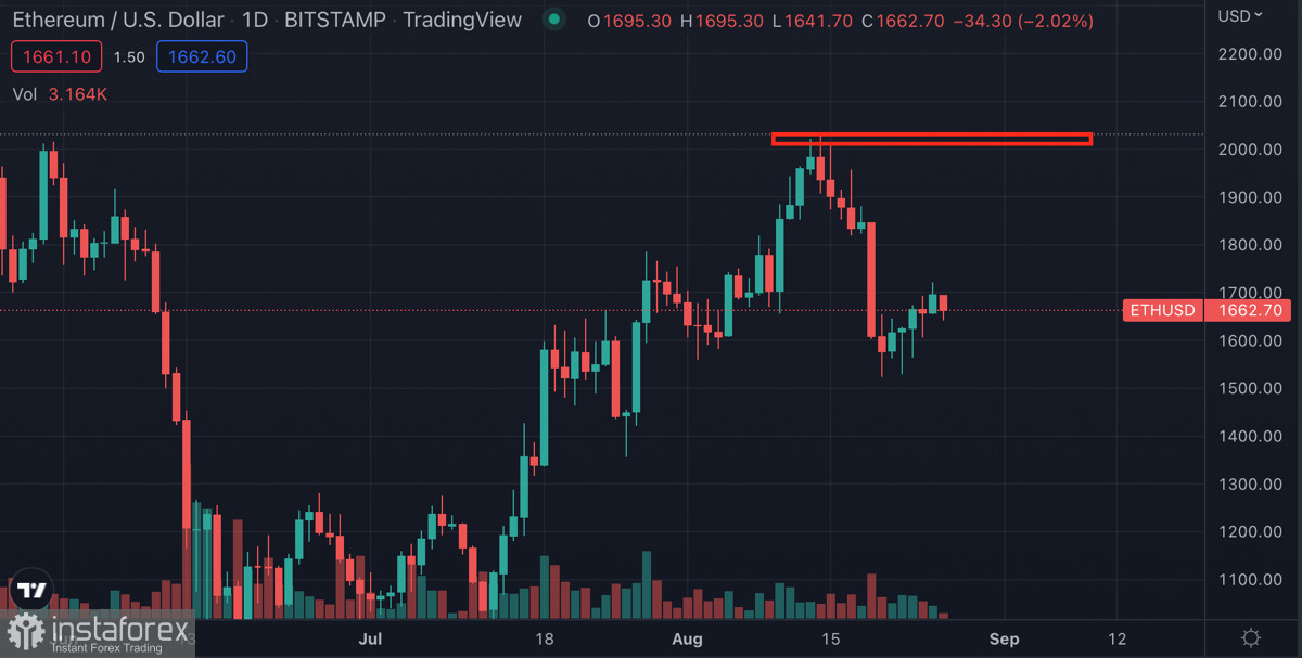 Крупные инвесторы переводят ETH на биржи: почему это происходит и чего ждать от альткоина?