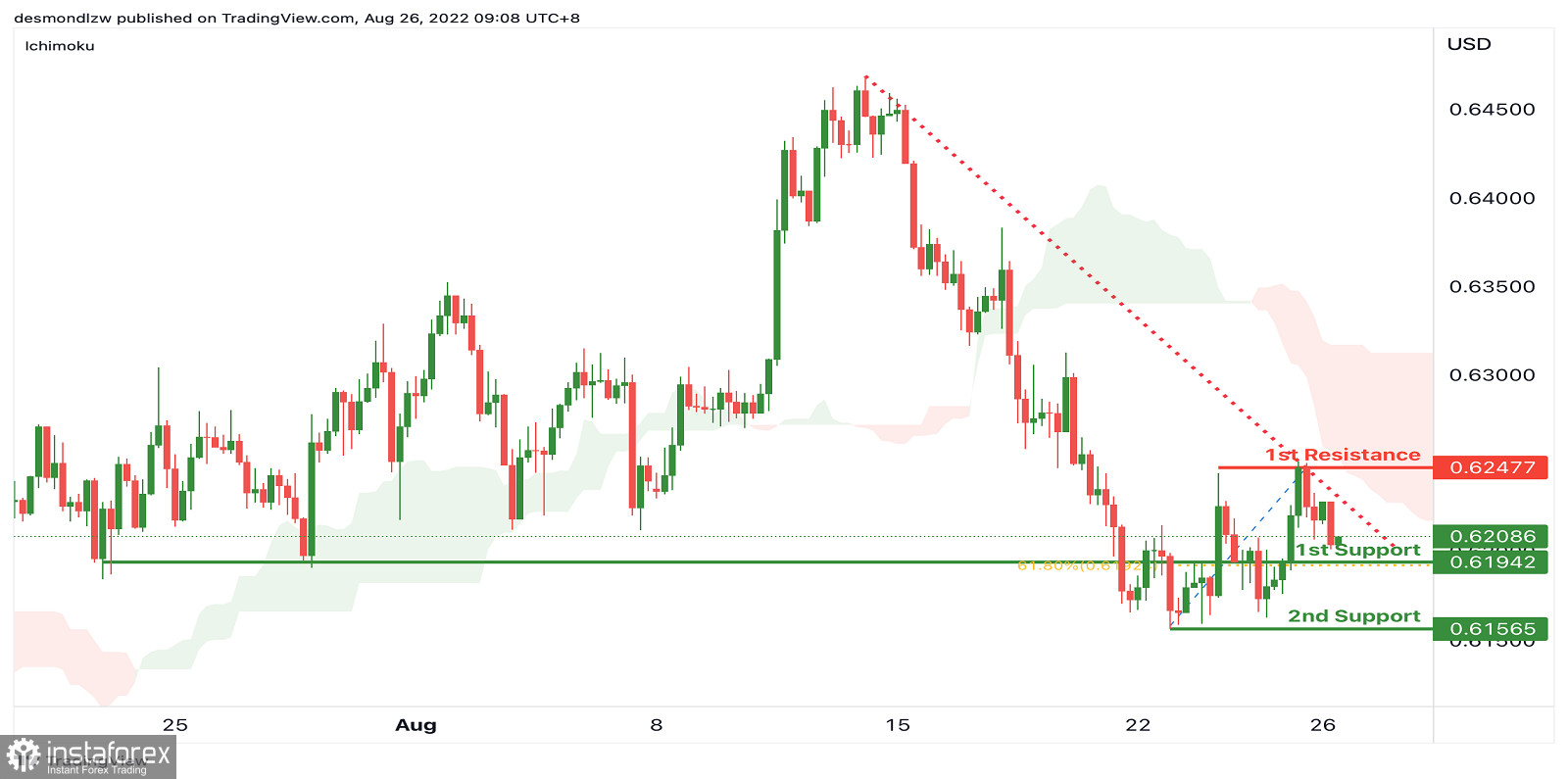 NZD/USD: wzmocnienie impulsu spadkowego. Prognoza na 26 sierpnia 2022 roku.