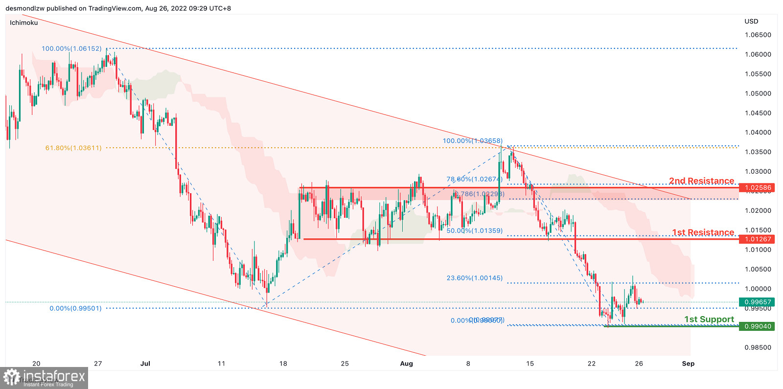 EUR/USD: si prevede un ulteriore sviluppo della tendenza discendente. Previsioni per il 26 agosto 2022