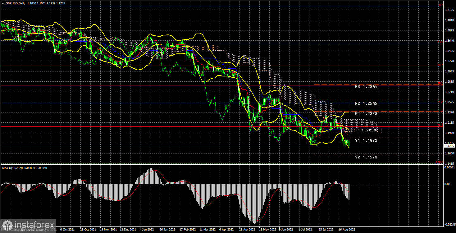 Анализ торговой недели 22-26 августа по паре GBP/USD. Отчет COT. Фунт не видит оснований для роста и слепо следует за евро